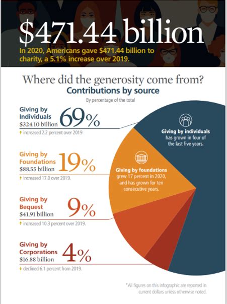 large charity organizations|The 2022 Philanthropy 50: Who Gives the Most to Charity.